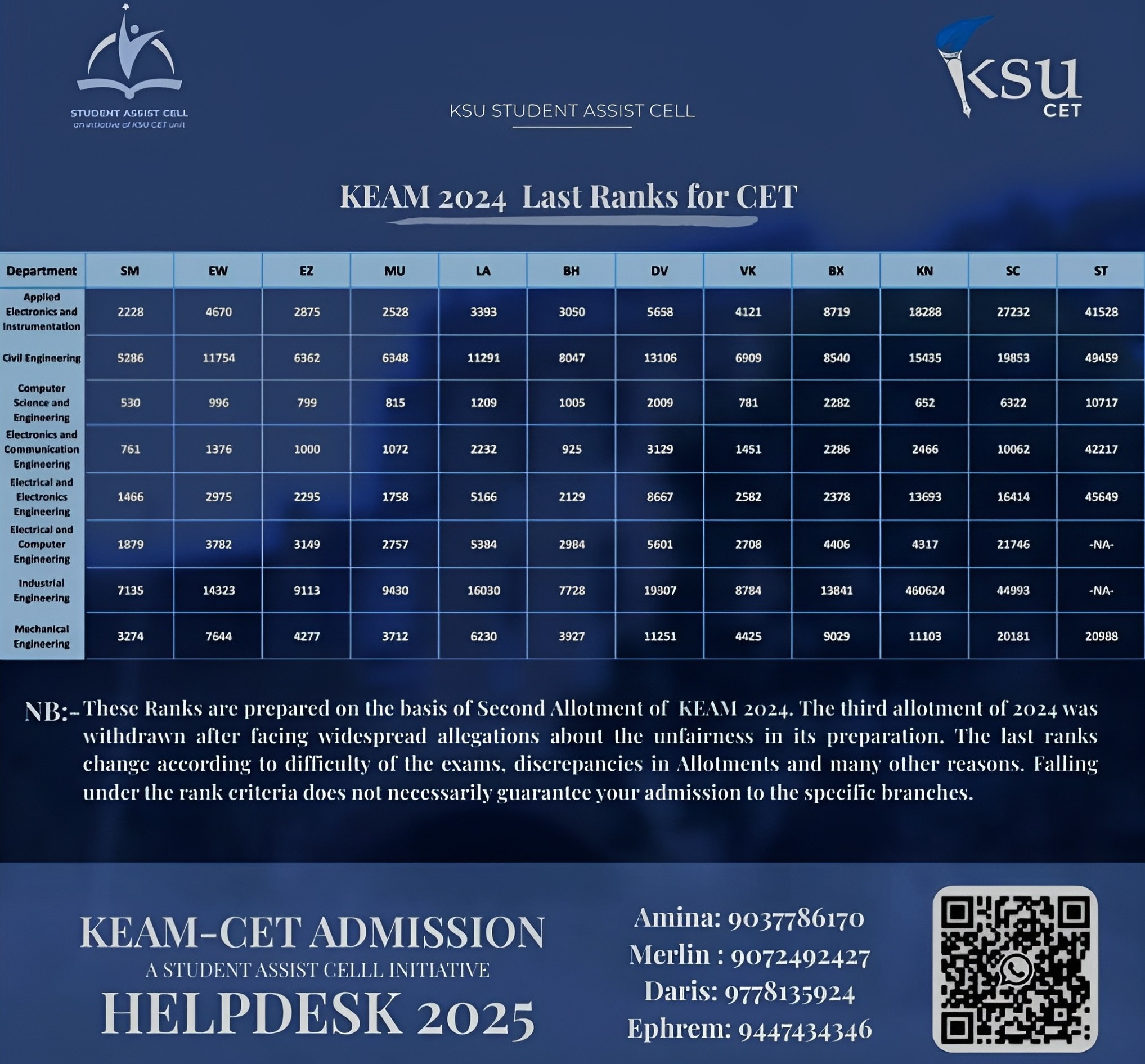 KEAM 2024 Last Ranks
